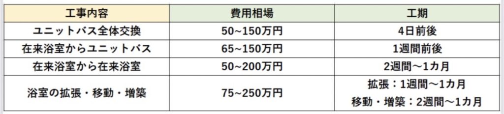 費用相場比較