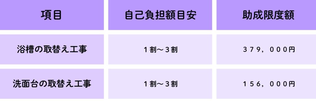 住宅設備改修助成金グラフ