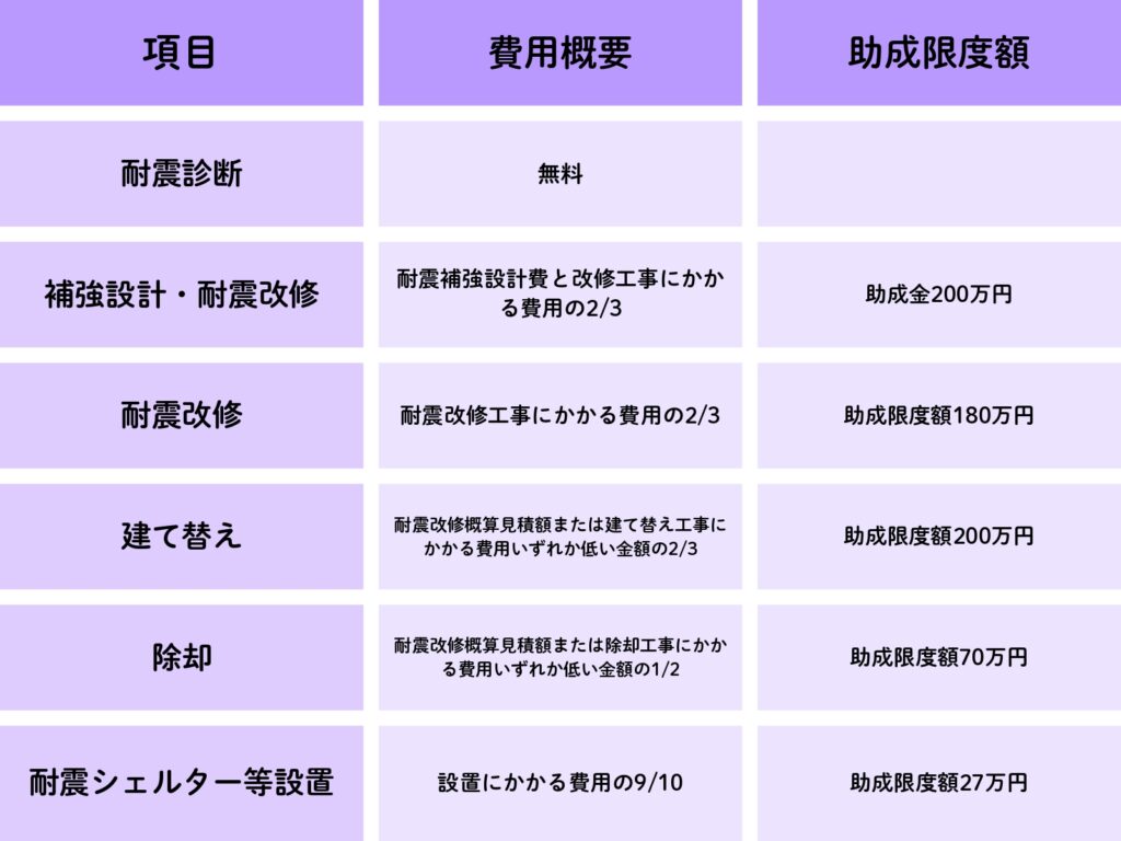 葛飾区耐震改修助成制度