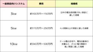 葛飾区リフォーム_太陽光発電比較表