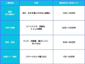 葛飾区民泊リフォーム