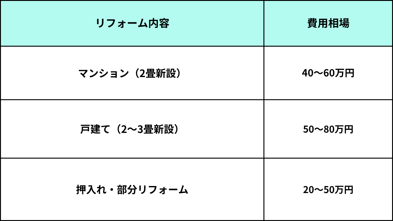 葛飾区リフォーム