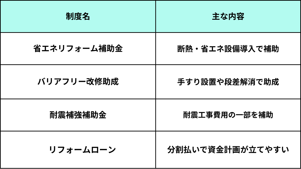 葛飾区リフォーム
