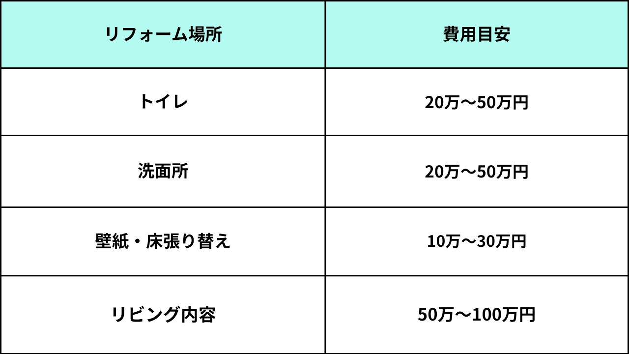 葛飾区リフォーム