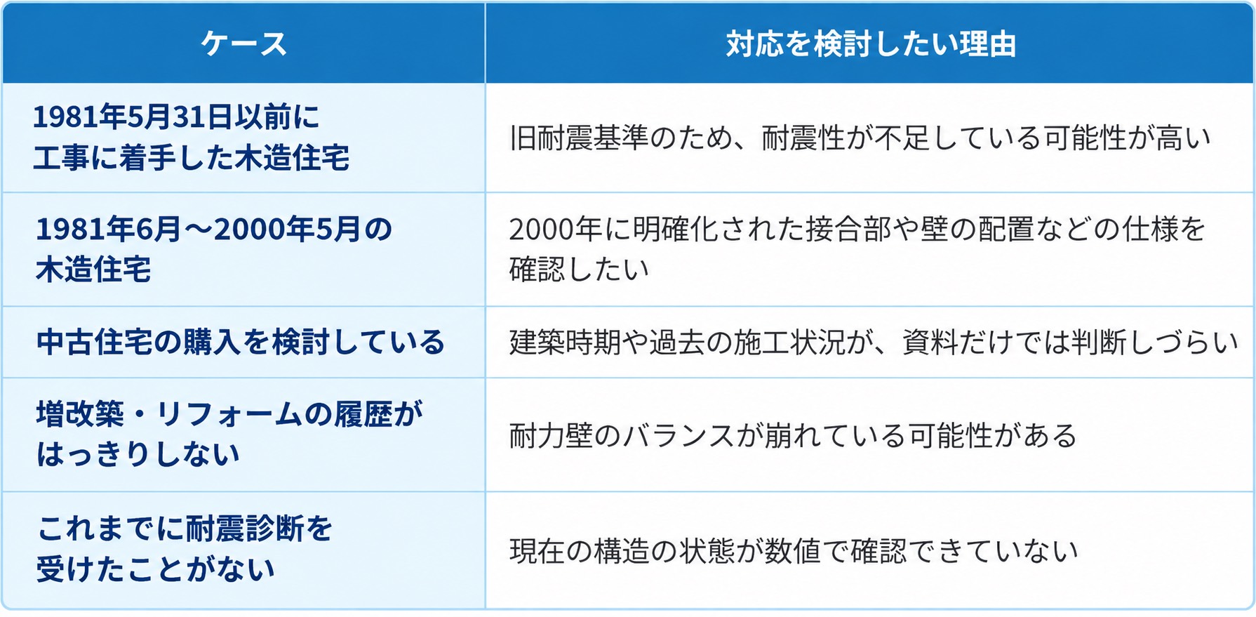 葛飾区リフォーム
