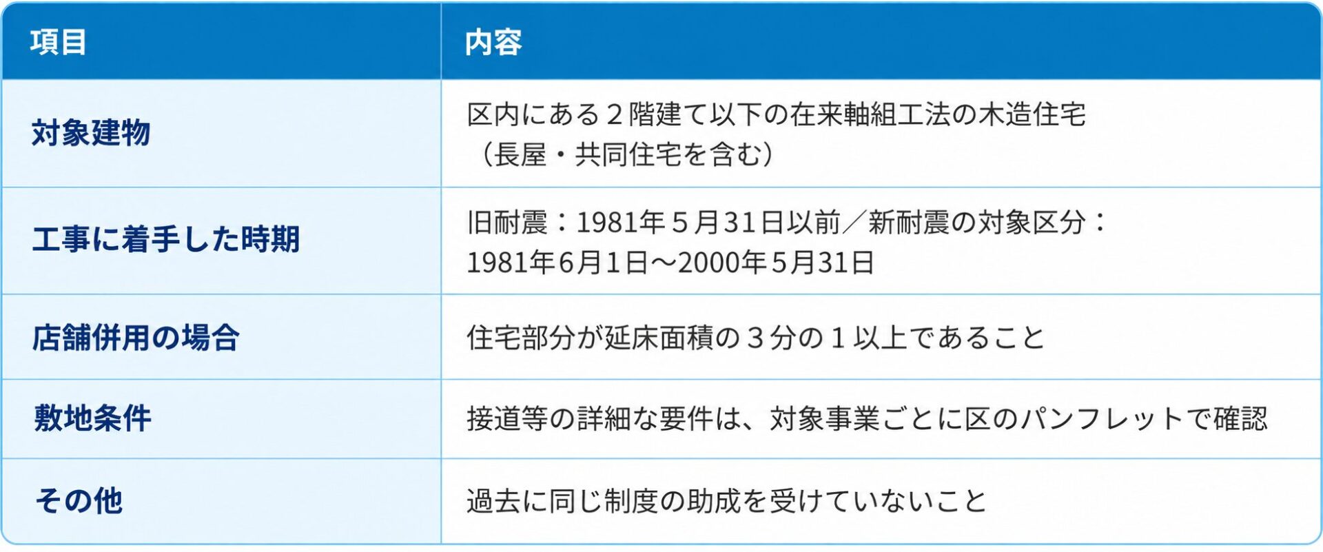 葛飾区リフォーム
