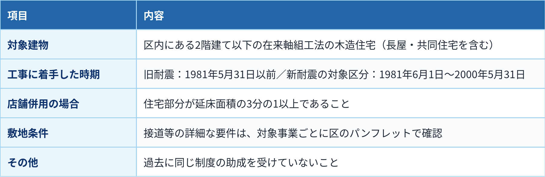 葛飾区リフォーム